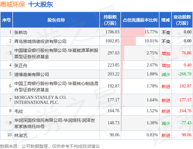 8月16日惠城环保发布公告，其股东减持307.7万股