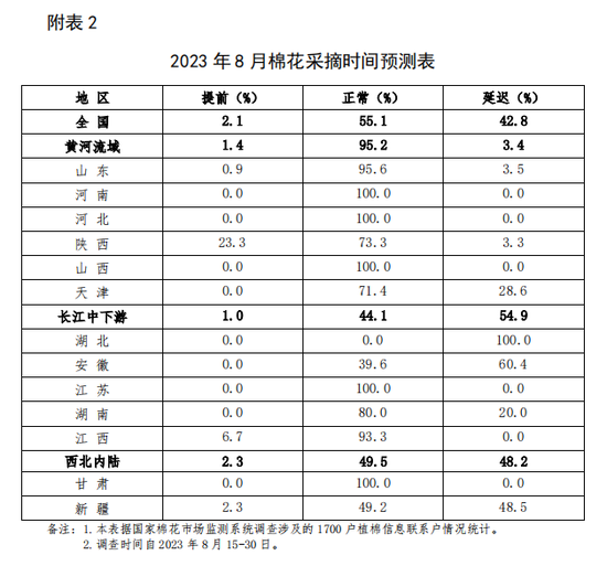 长势调查：预计全国新棉总产605万吨---中国棉花长势调查报告（8月）